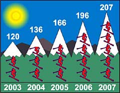 Mountain High club membership chart